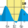 Kalama tide chart for Saturday, July 10, 2021