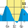 Kalama tide chart for Sunday, July 11, 2021
