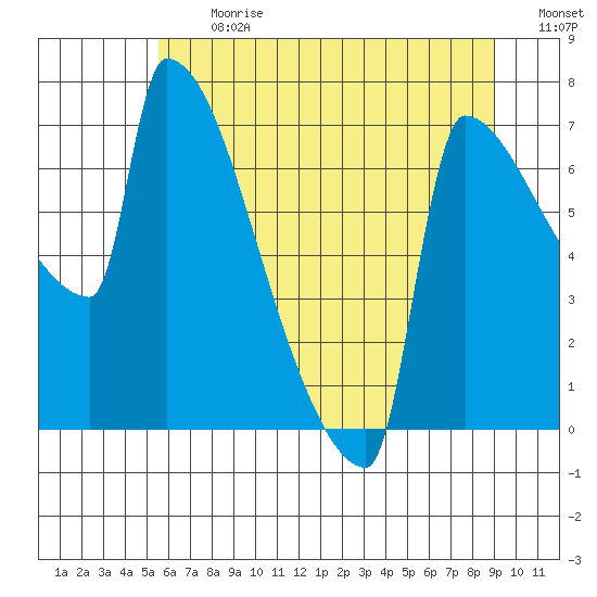 Kalama tide chart for Monday, July 12, 2021