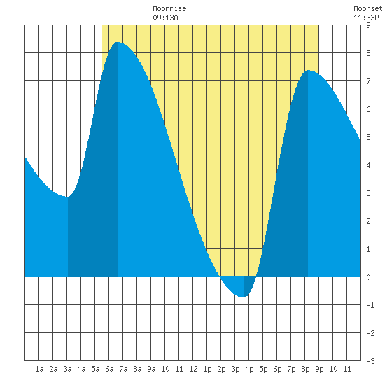 Kalama tide chart for Tuesday, July 13, 2021