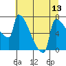 Kalama tide chart for Tuesday, July 13, 2021