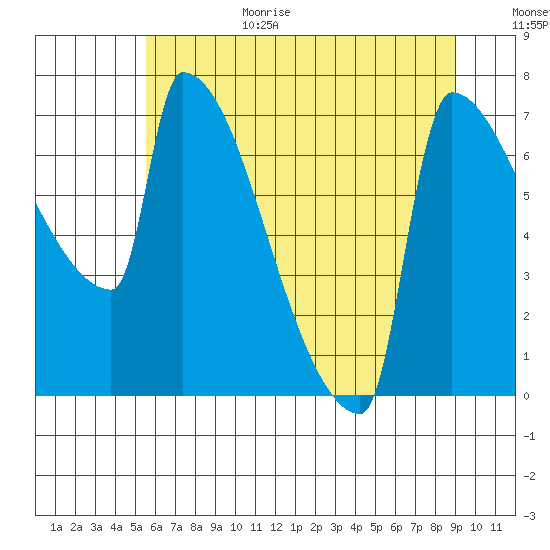 Kalama tide chart for Wednesday, July 14, 2021