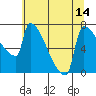 Kalama tide chart for Wednesday, July 14, 2021