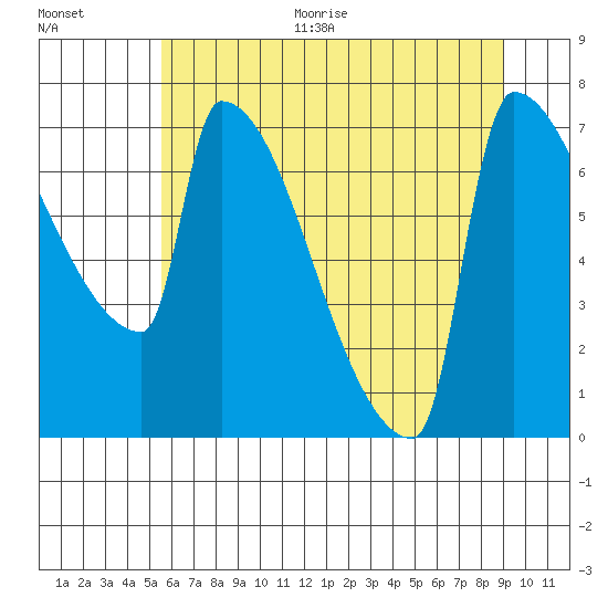 Kalama tide chart for Thursday, July 15, 2021