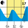 Kalama tide chart for Saturday, July 17, 2021