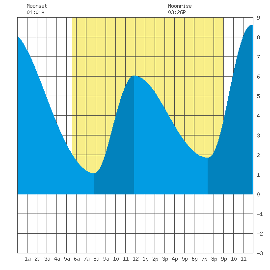 Kalama tide chart for Sunday, July 18, 2021
