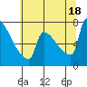 Kalama tide chart for Sunday, July 18, 2021
