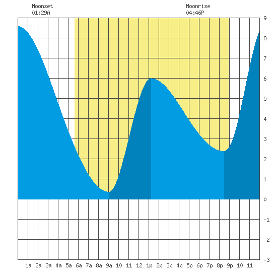 Kalama tide chart for Monday, July 19, 2021