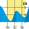Kalama tide chart for Monday, July 19, 2021