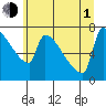 Kalama tide chart for Thursday, July 1, 2021