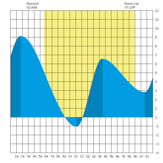 Kalama tide chart for Wednesday, July 21, 2021