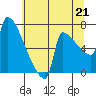 Kalama tide chart for Wednesday, July 21, 2021