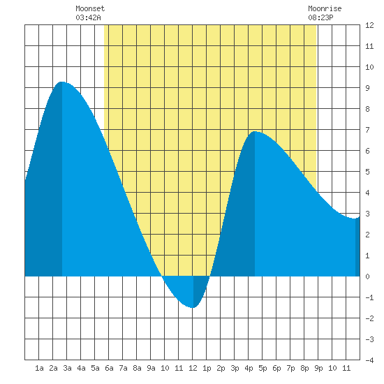 Kalama tide chart for Thursday, July 22, 2021