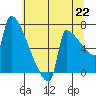 Kalama tide chart for Thursday, July 22, 2021