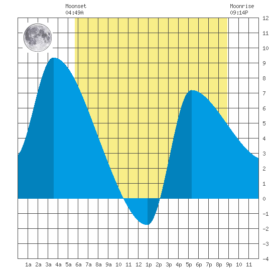 Kalama tide chart for Friday, July 23, 2021