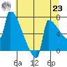 Kalama tide chart for Friday, July 23, 2021