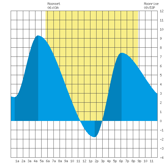 Kalama tide chart for Saturday, July 24, 2021