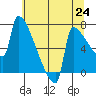 Kalama tide chart for Saturday, July 24, 2021