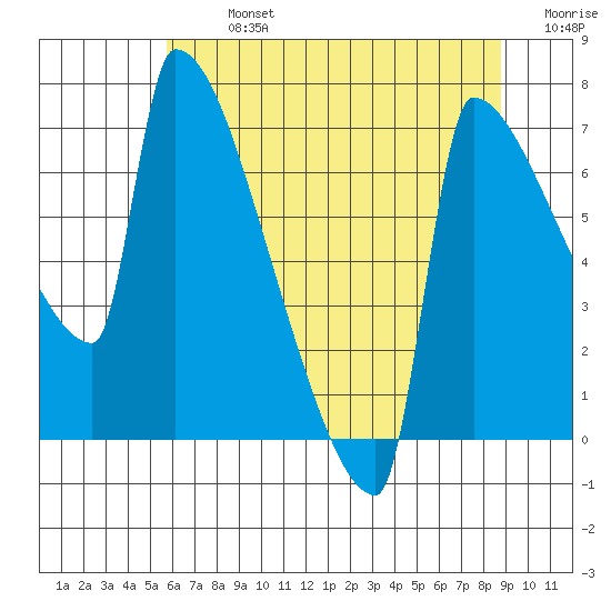 Kalama tide chart for Monday, July 26, 2021