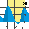 Kalama tide chart for Monday, July 26, 2021