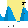 Kalama tide chart for Tuesday, July 27, 2021