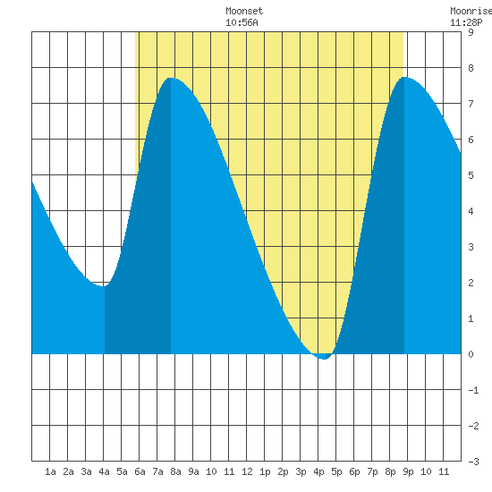 Kalama tide chart for Wednesday, July 28, 2021