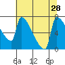 Kalama tide chart for Wednesday, July 28, 2021