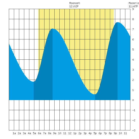 Kalama tide chart for Thursday, July 29, 2021