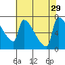 Kalama tide chart for Thursday, July 29, 2021