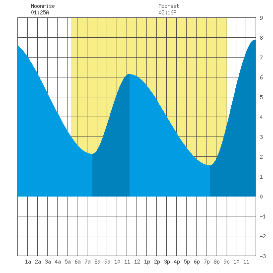 Kalama tide chart for Friday, July 2, 2021