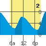 Kalama tide chart for Friday, July 2, 2021