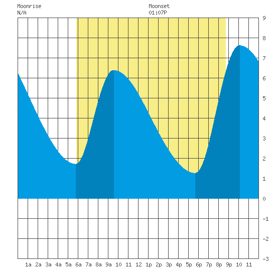 Kalama tide chart for Friday, July 30, 2021