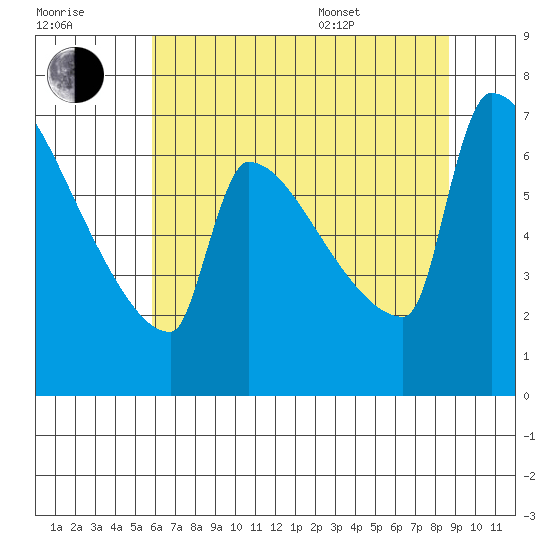 Kalama tide chart for Saturday, July 31, 2021