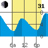 Kalama tide chart for Saturday, July 31, 2021
