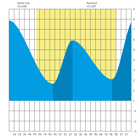 Kalama tide chart for Saturday, July 3, 2021