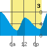 Kalama tide chart for Saturday, July 3, 2021