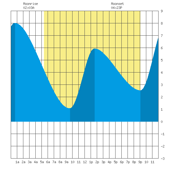 Kalama tide chart for Sunday, July 4, 2021