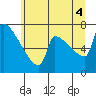 Kalama tide chart for Sunday, July 4, 2021
