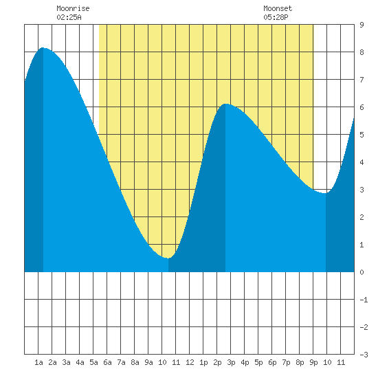 Kalama tide chart for Monday, July 5, 2021