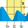 Kalama tide chart for Monday, July 5, 2021