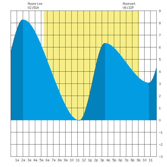 Kalama tide chart for Tuesday, July 6, 2021