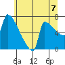 Kalama tide chart for Wednesday, July 7, 2021