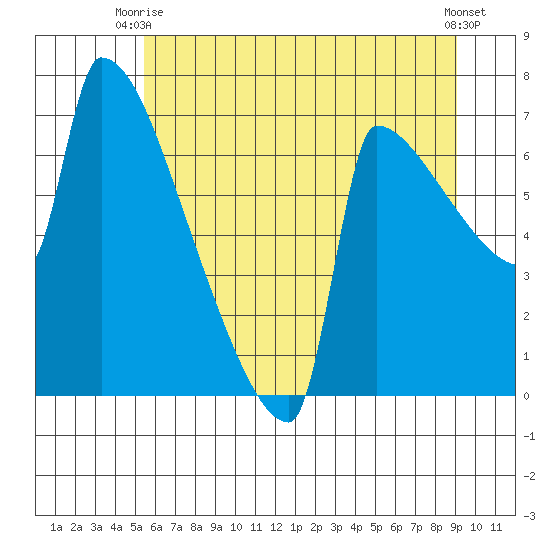 Kalama tide chart for Thursday, July 8, 2021