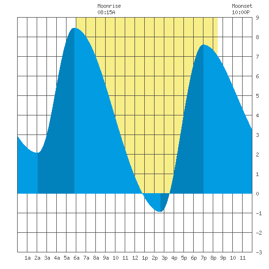 Kalama tide chart for Tuesday, August 10, 2021