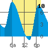 Kalama tide chart for Tuesday, August 10, 2021