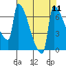 Kalama tide chart for Wednesday, August 11, 2021