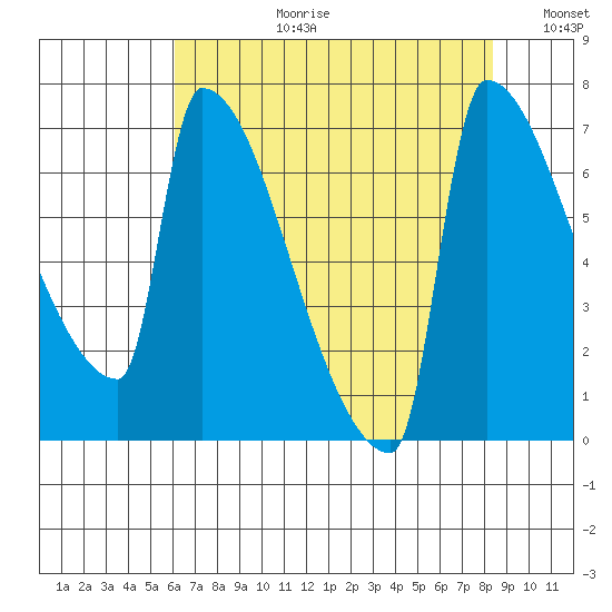 Kalama tide chart for Thursday, August 12, 2021
