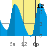 Kalama tide chart for Thursday, August 12, 2021