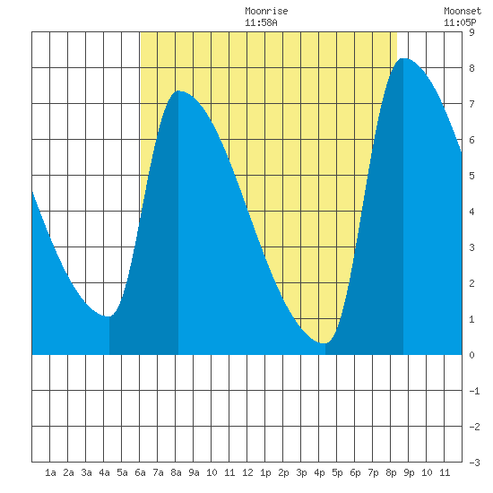 Kalama tide chart for Friday, August 13, 2021