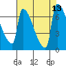 Kalama tide chart for Friday, August 13, 2021